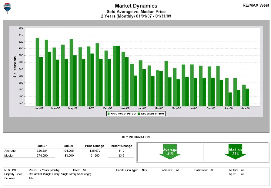 Ada County Idaho Ne Construction 2 year Medium Price